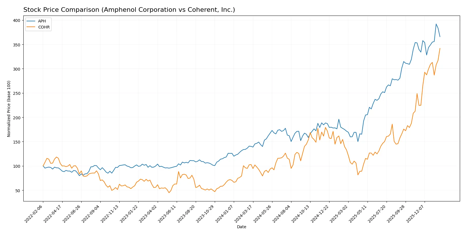 stock price comparison