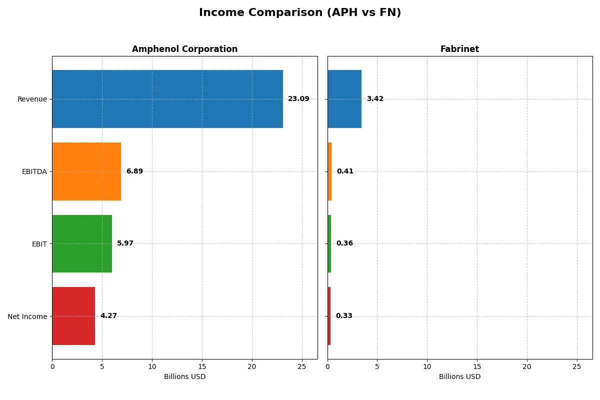 income comparison