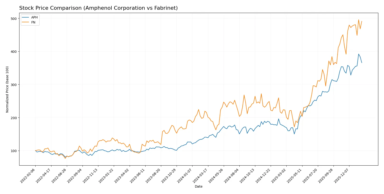 stock price comparison