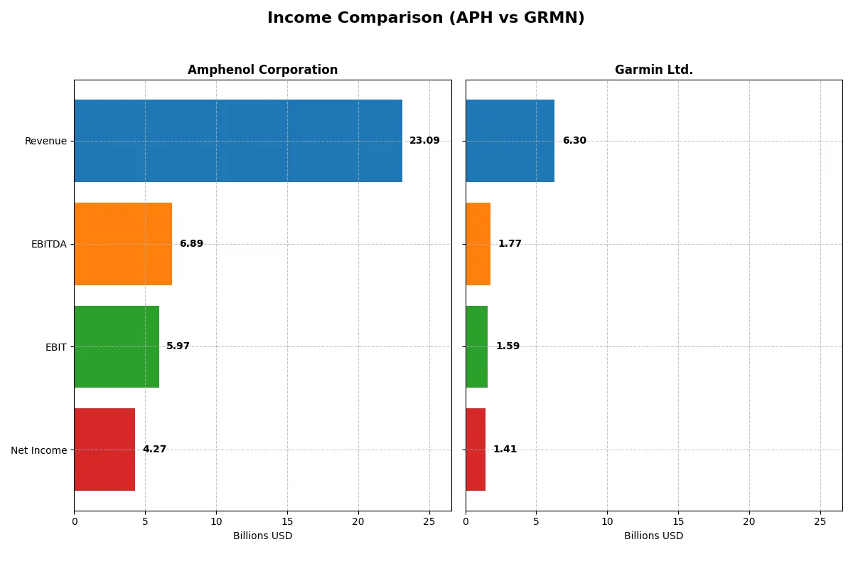 income comparison