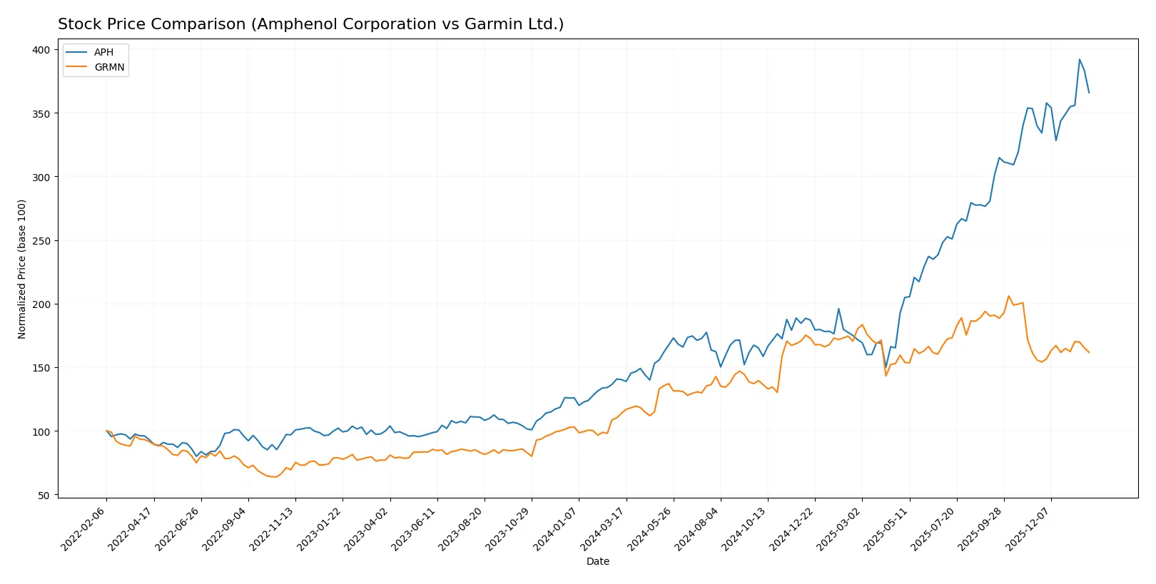 stock price comparison