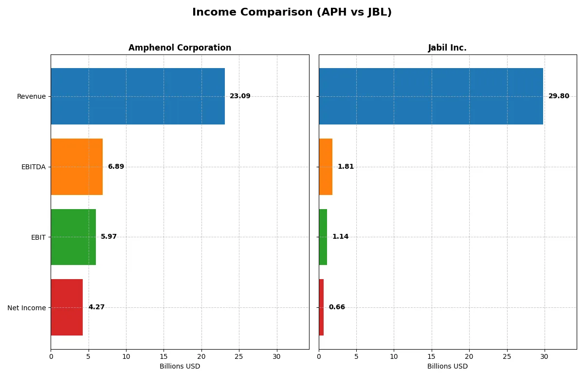 income comparison