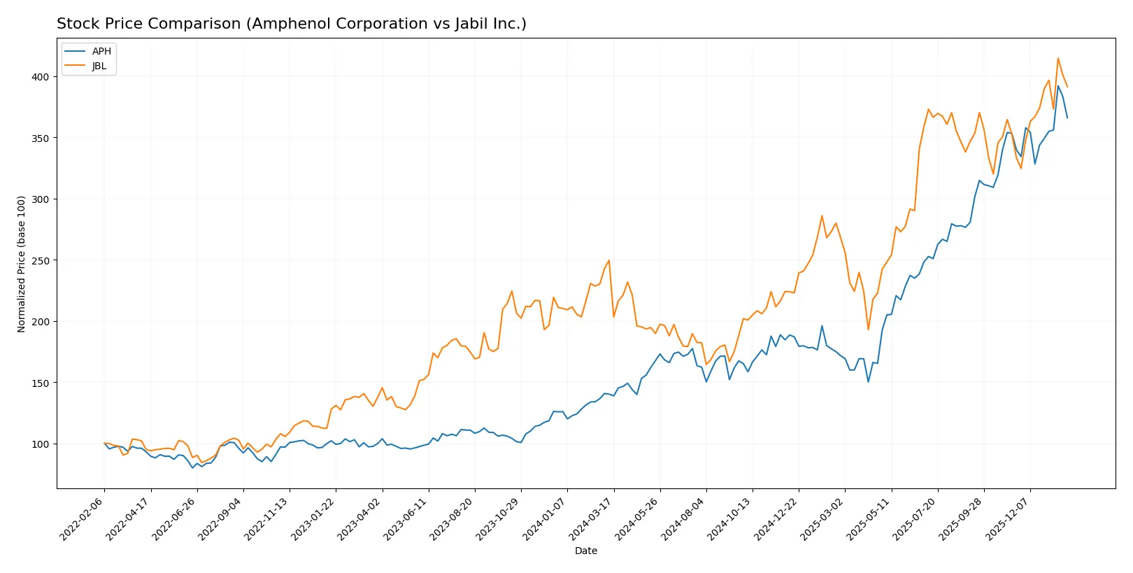 stock price comparison