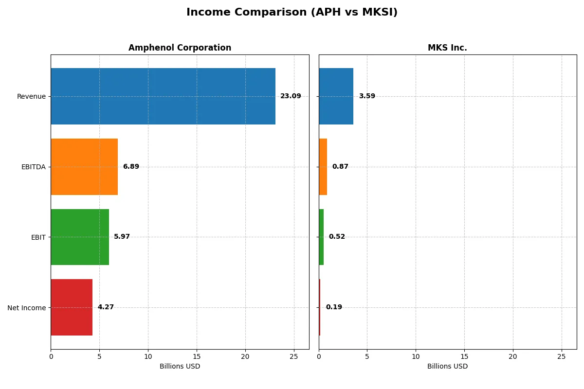 income comparison