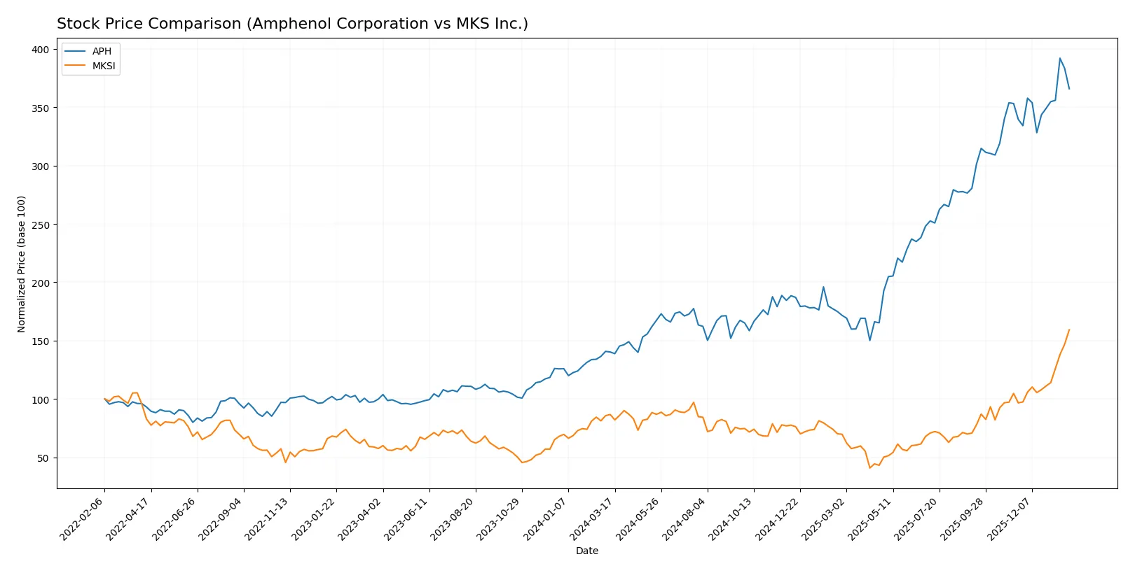 stock price comparison