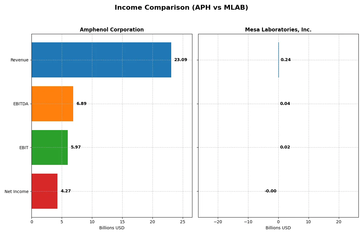 income comparison