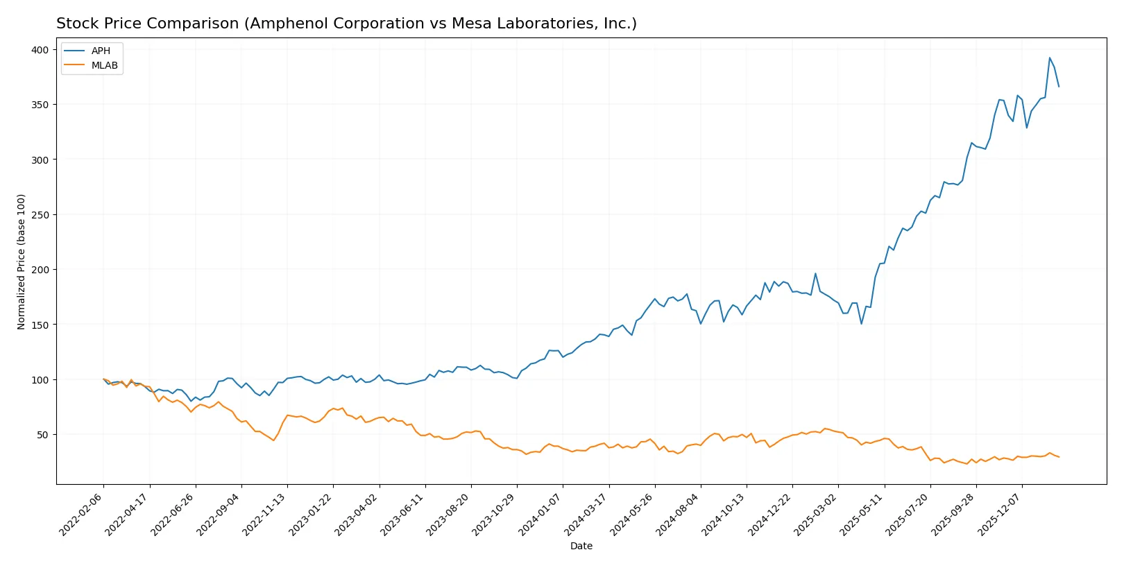 stock price comparison