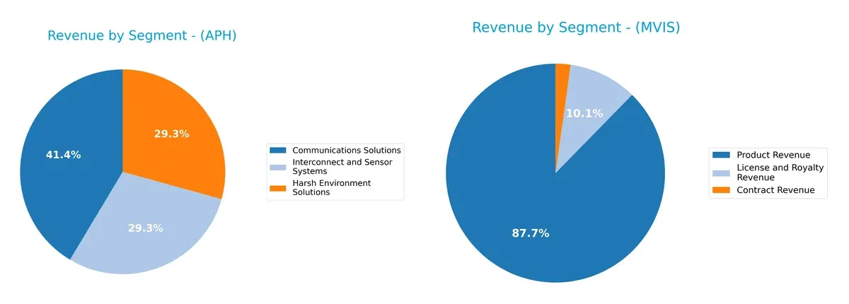 revenue by segment comparison