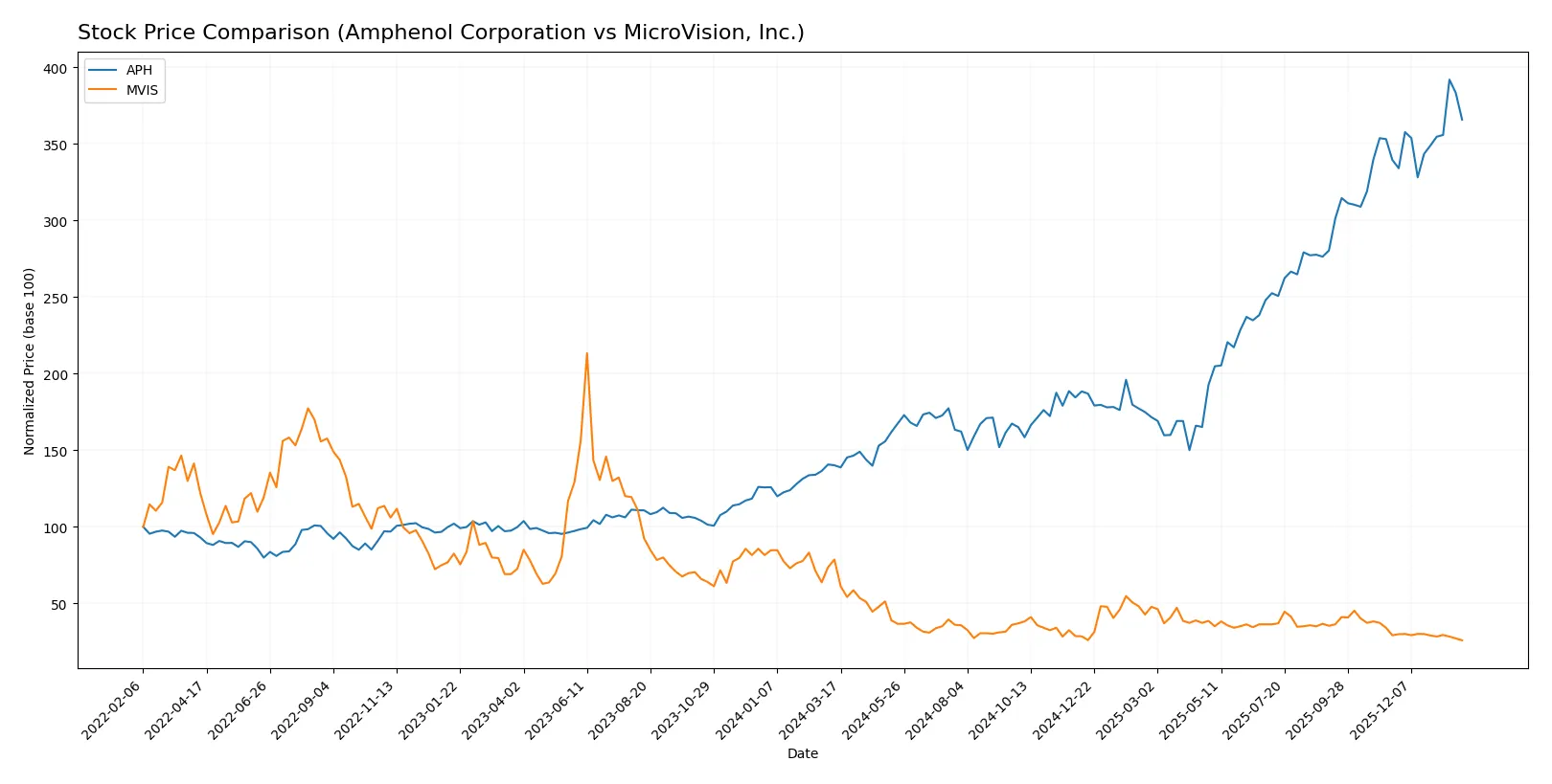 stock price comparison