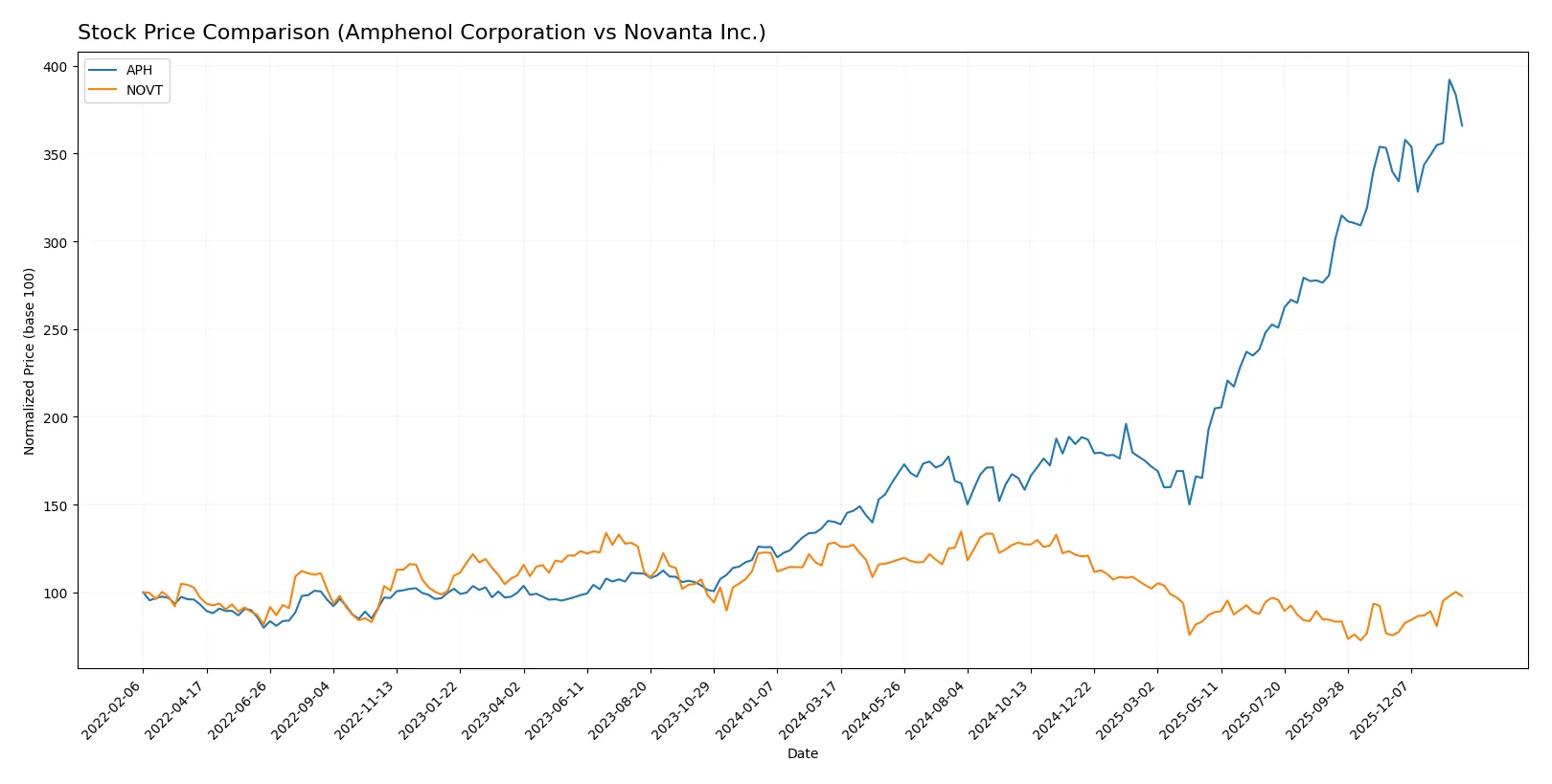 stock price comparison