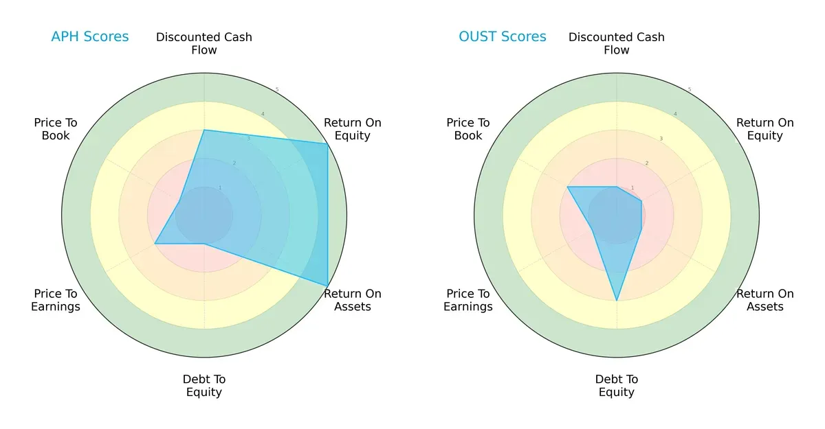 scores comparison