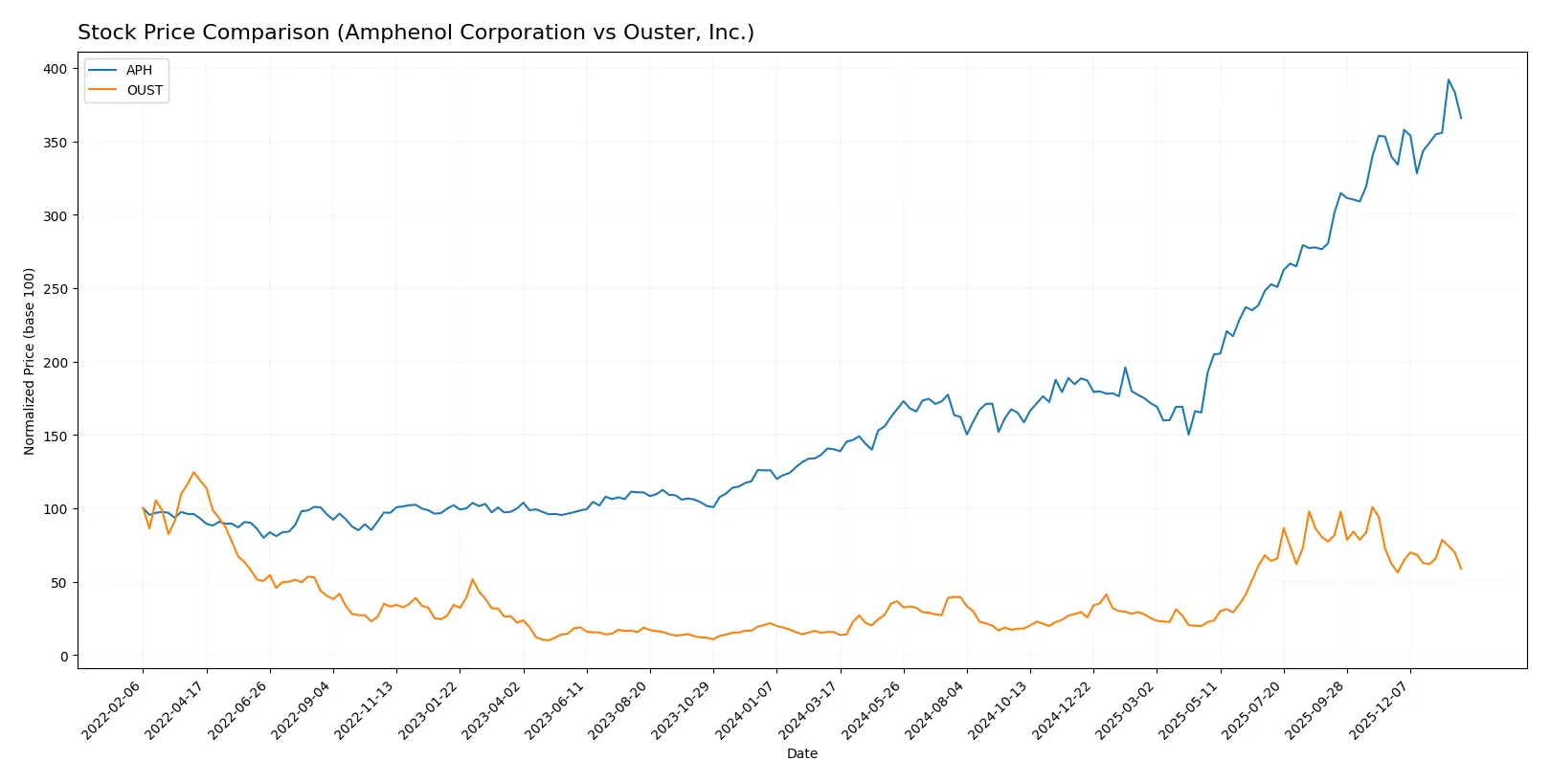 stock price comparison