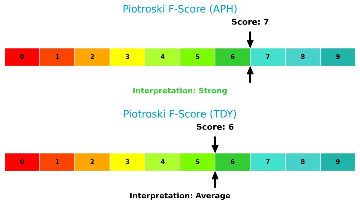 piotroski f score comparison
