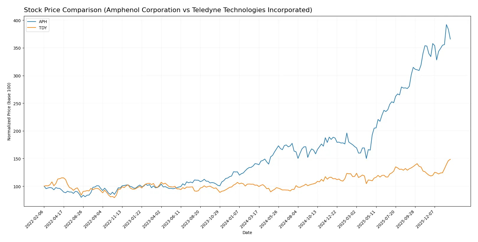 stock price comparison