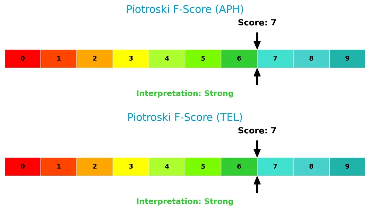 piotroski f score comparison