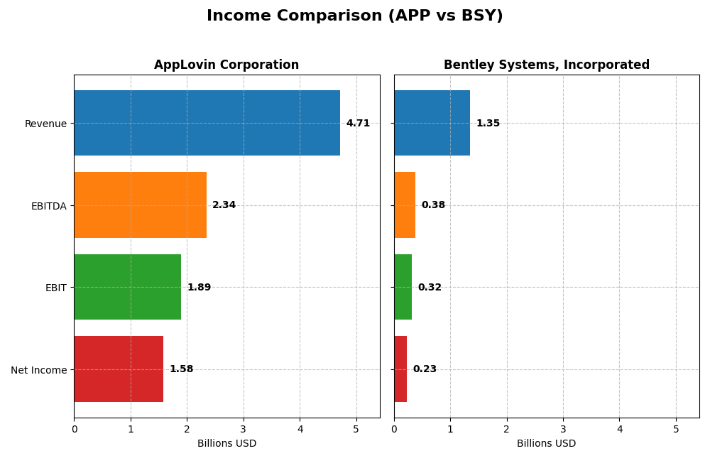 income comparison