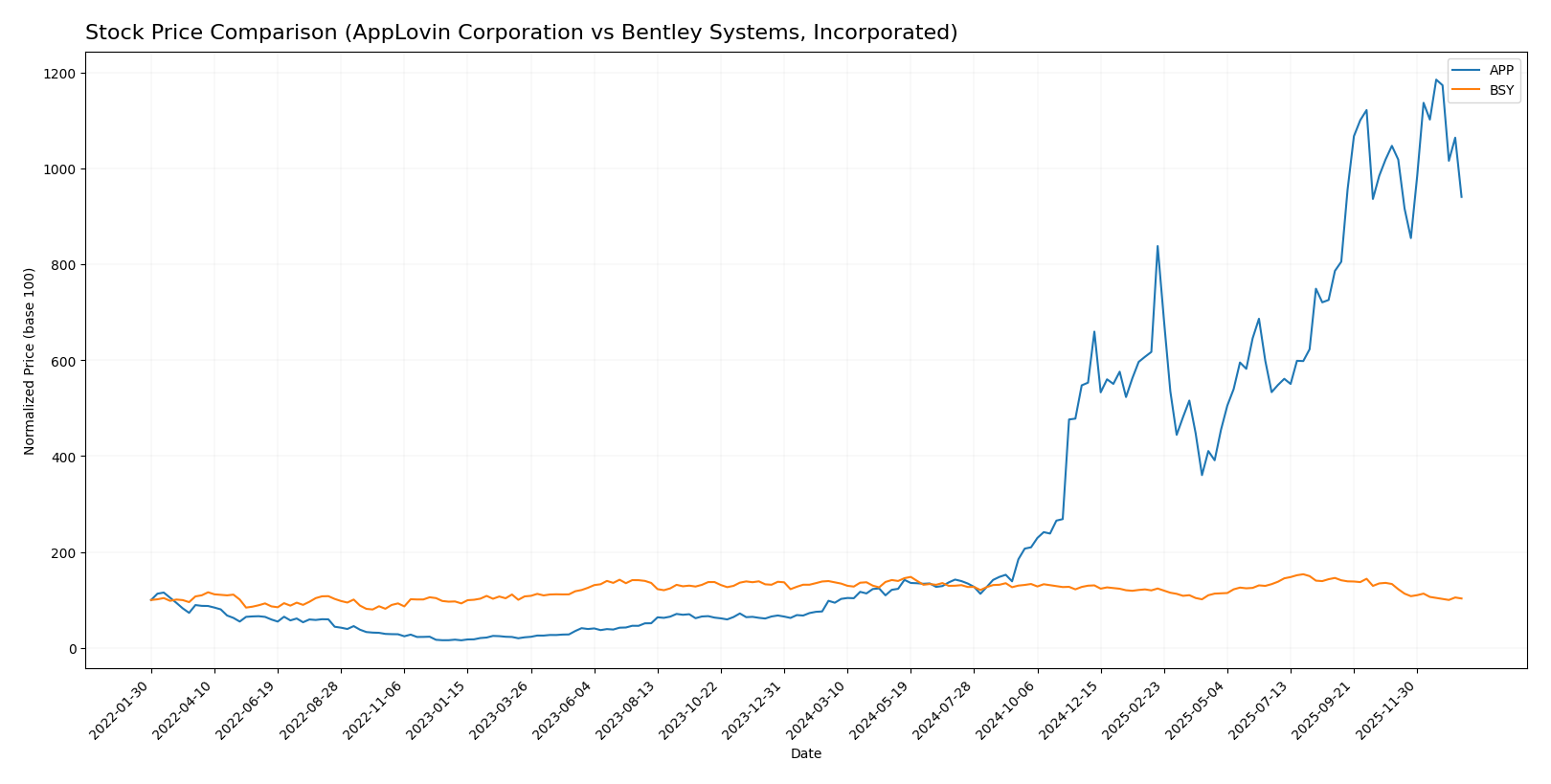 stock price comparison