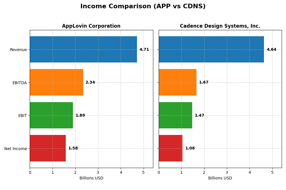 income comparison