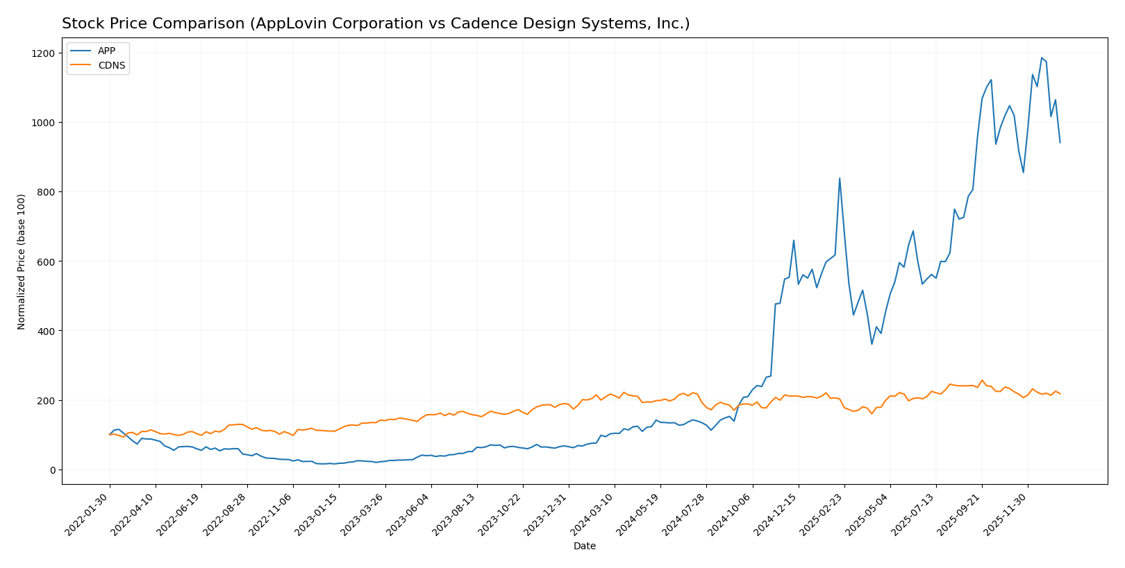 stock price comparison
