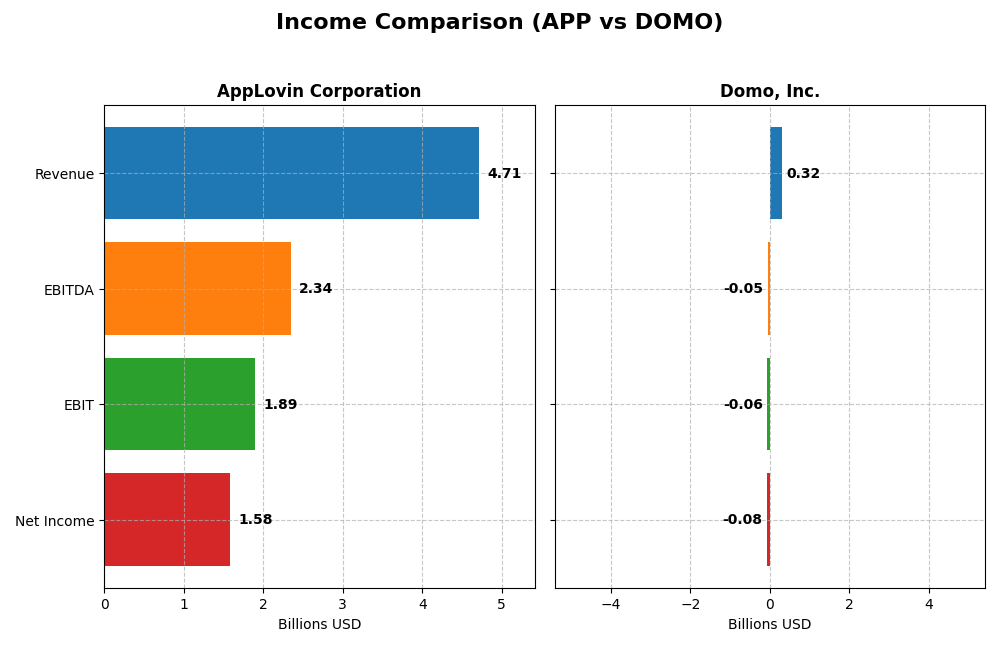 income comparison