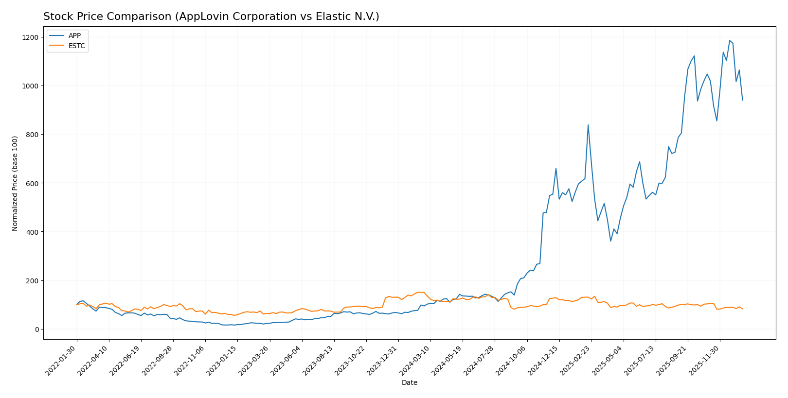 stock price comparison