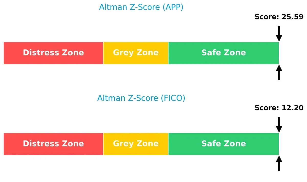 altman z score comparison