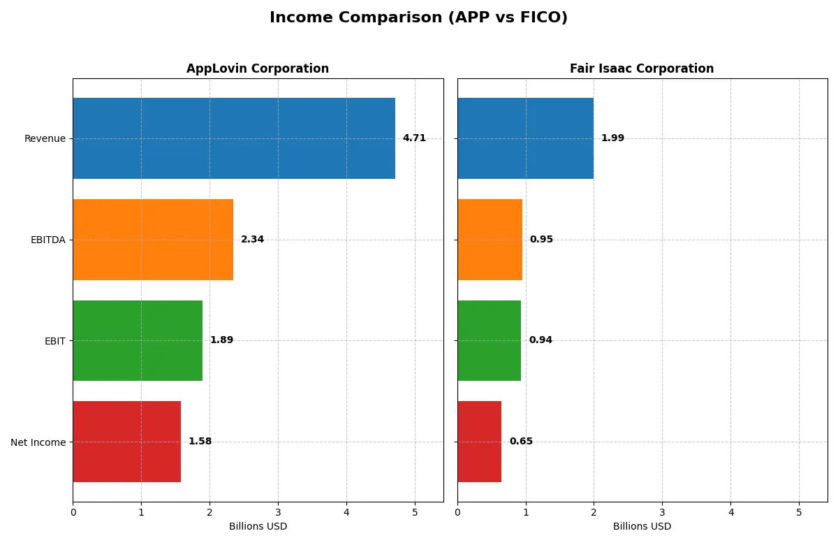 income comparison