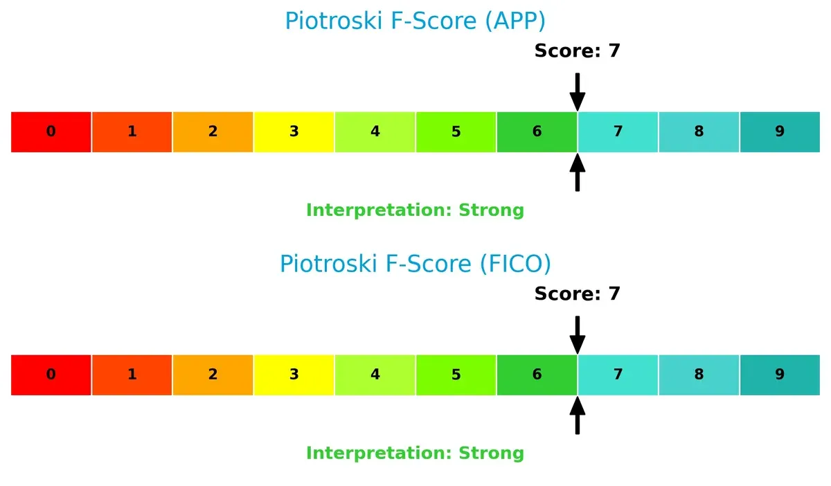piotroski f score comparison