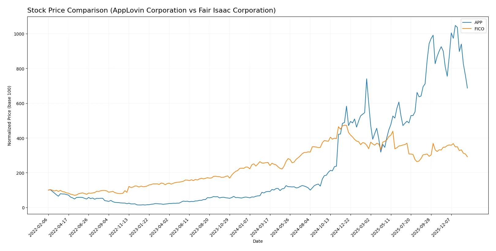 stock price comparison