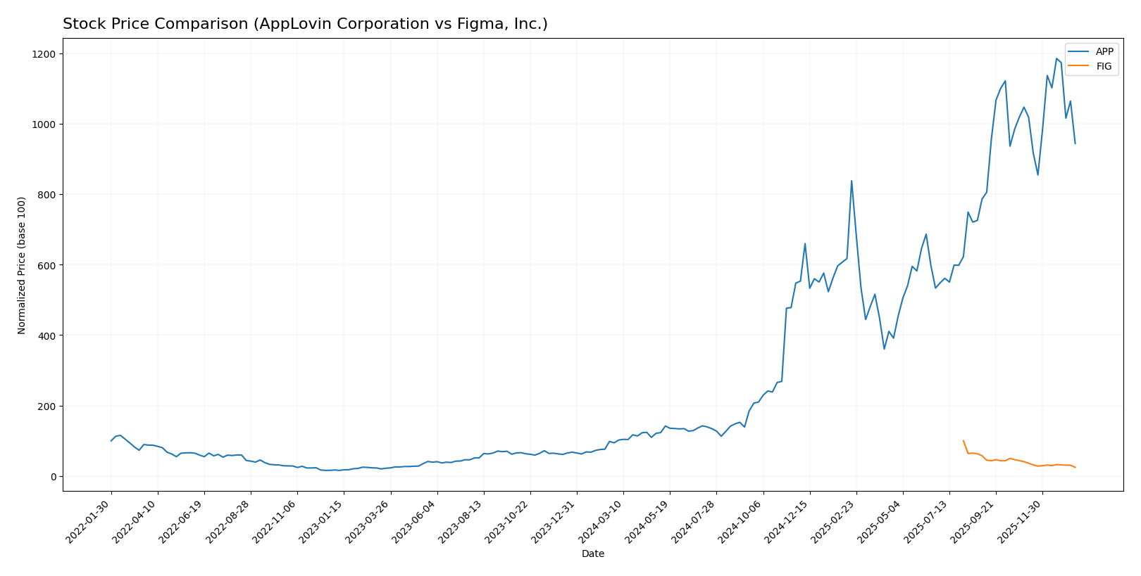 stock price comparison