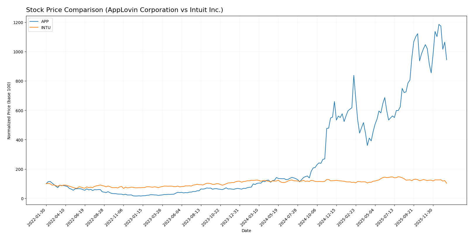 stock price comparison