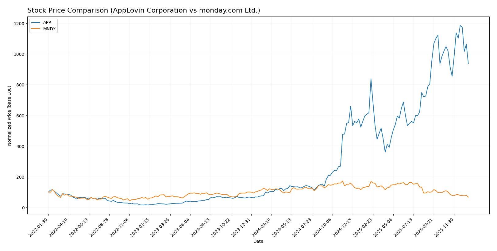 stock price comparison