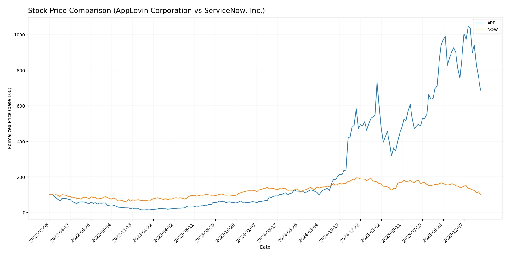 stock price comparison