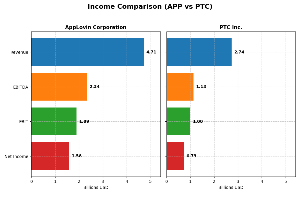 income comparison