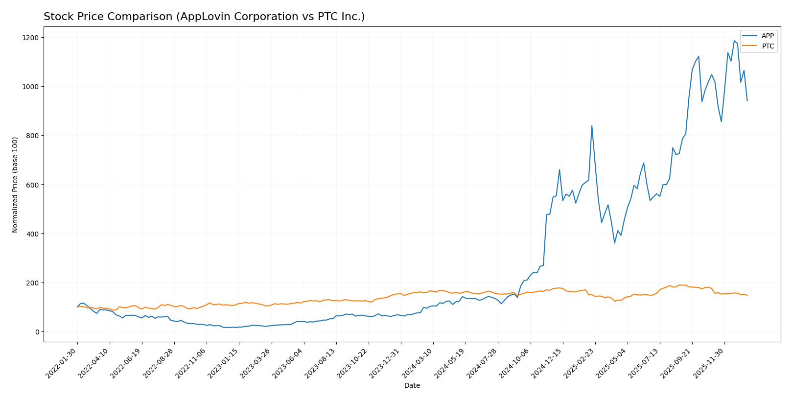 stock price comparison