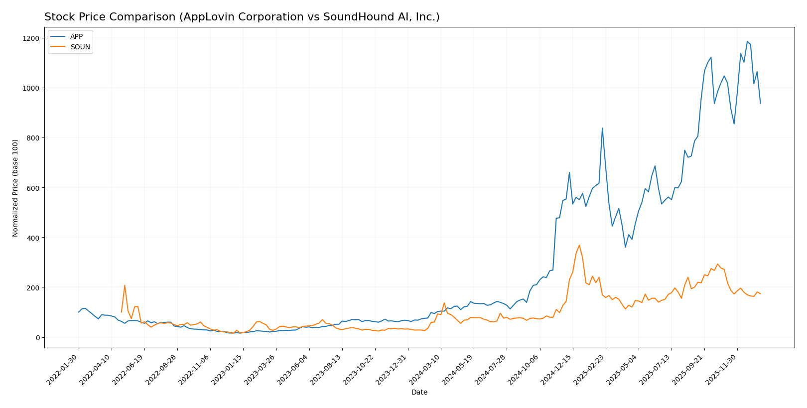 stock price comparison
