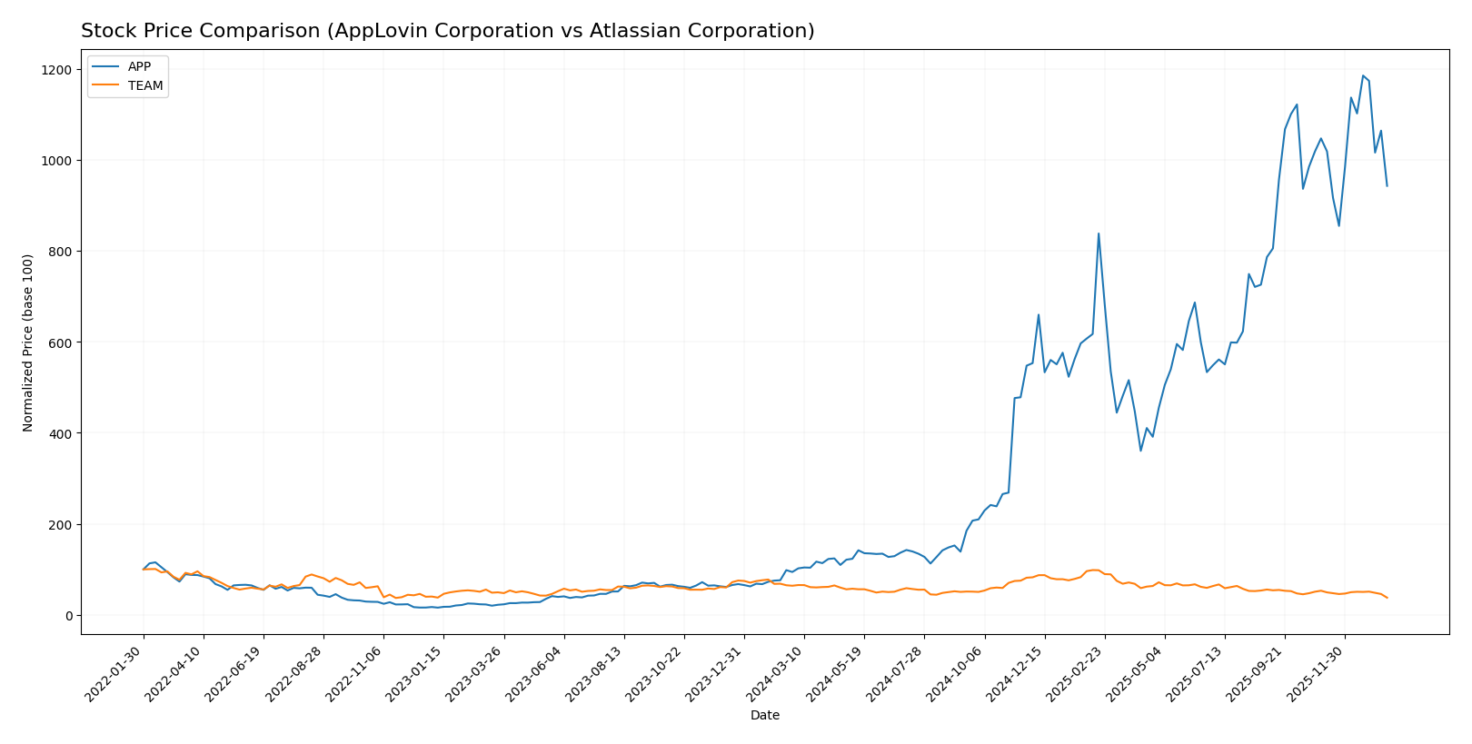stock price comparison