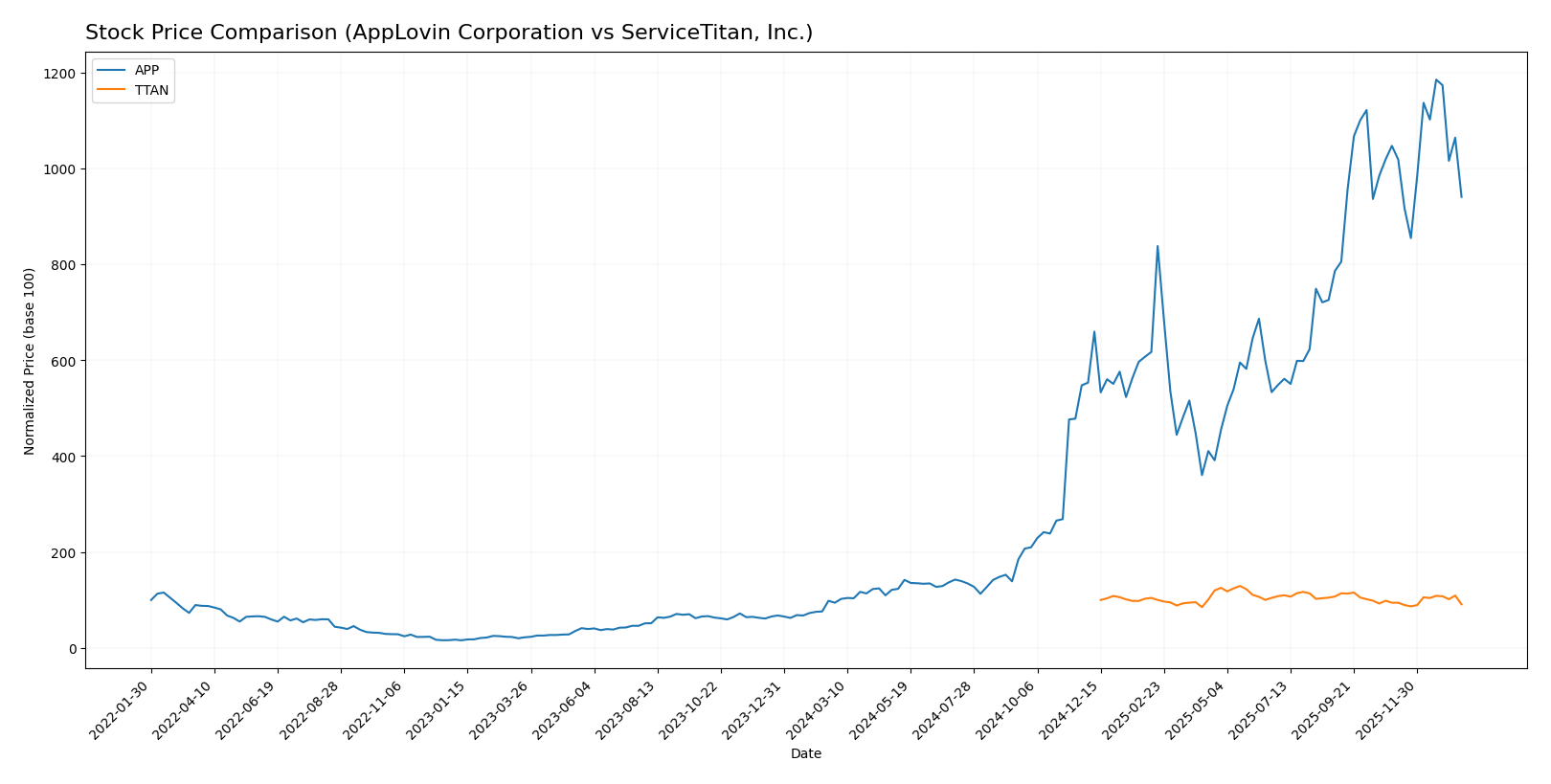 stock price comparison