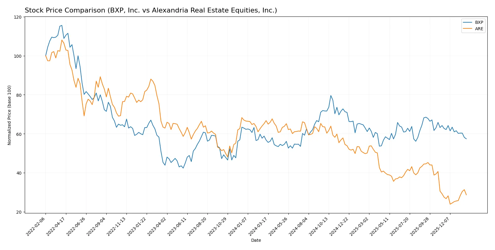 stock price comparison