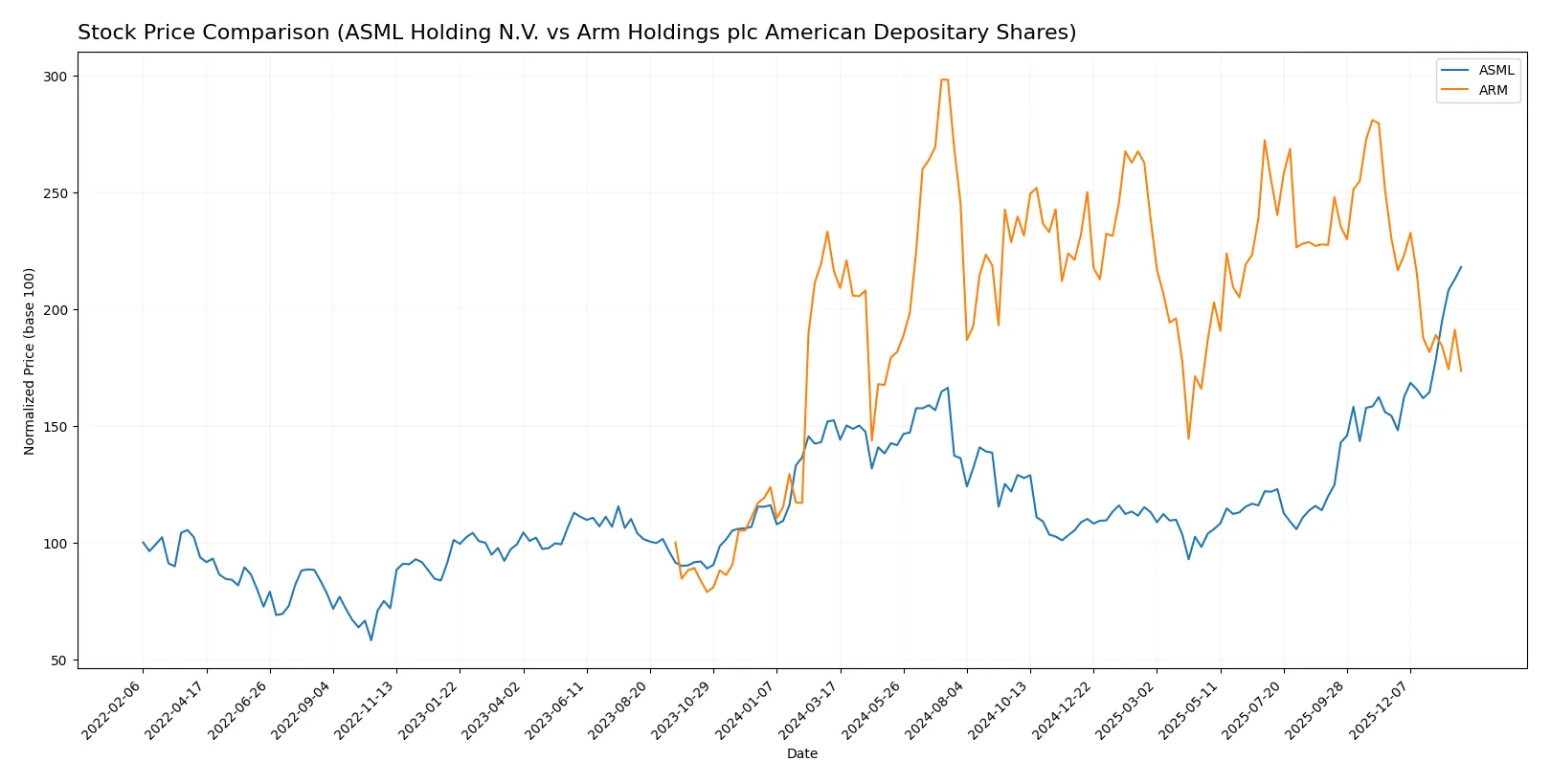 stock price comparison