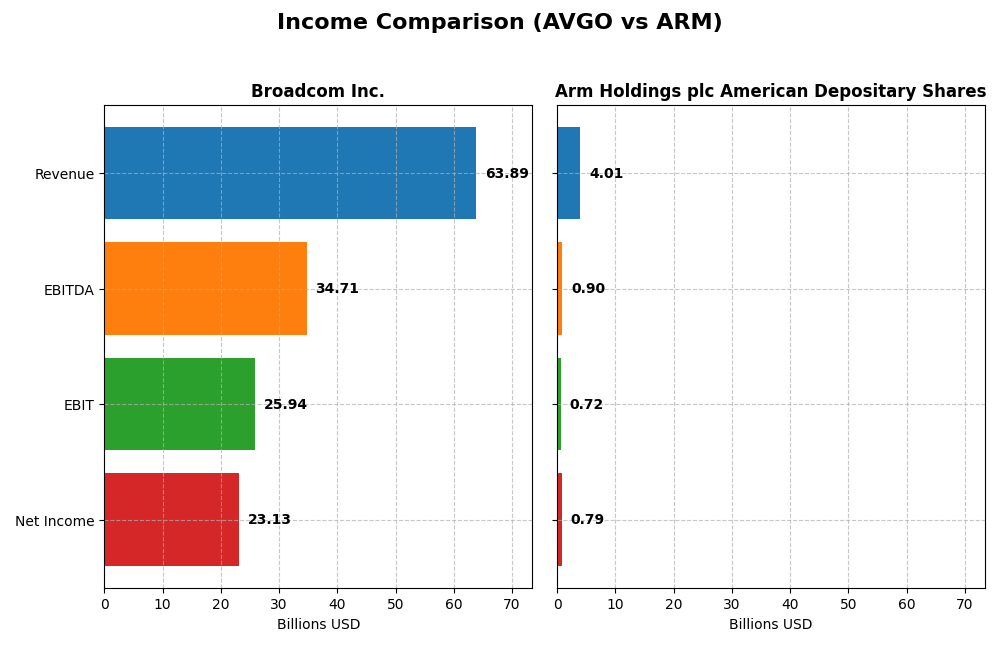 income comparison