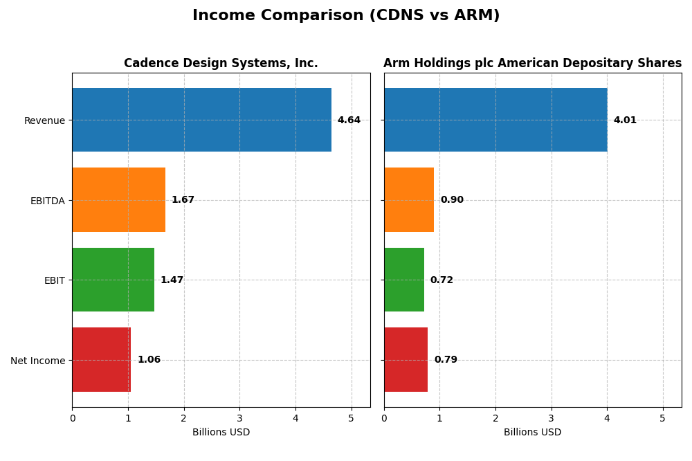 income comparison