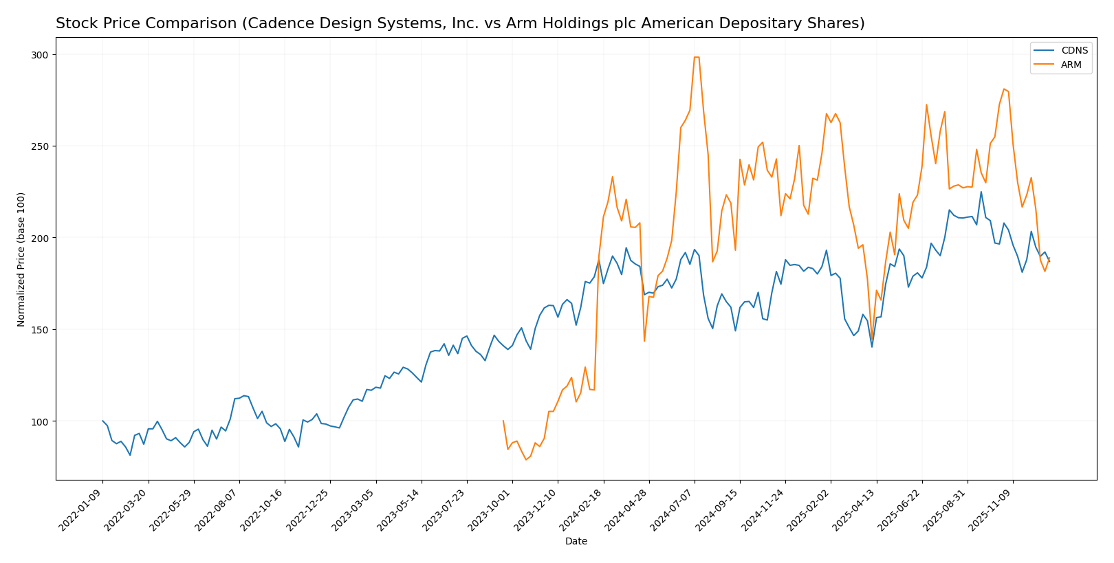 stock price comparison
