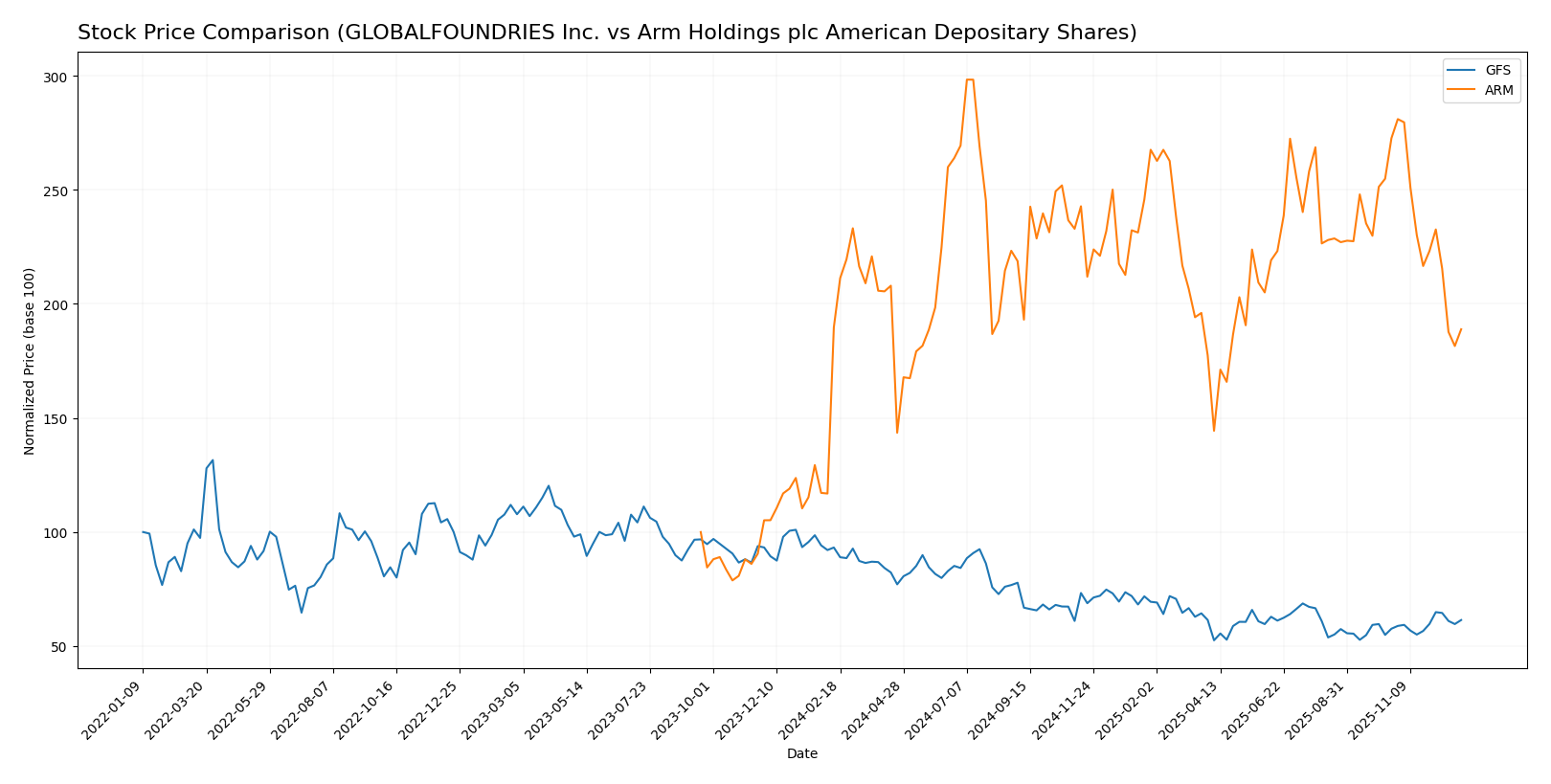 stock price comparison