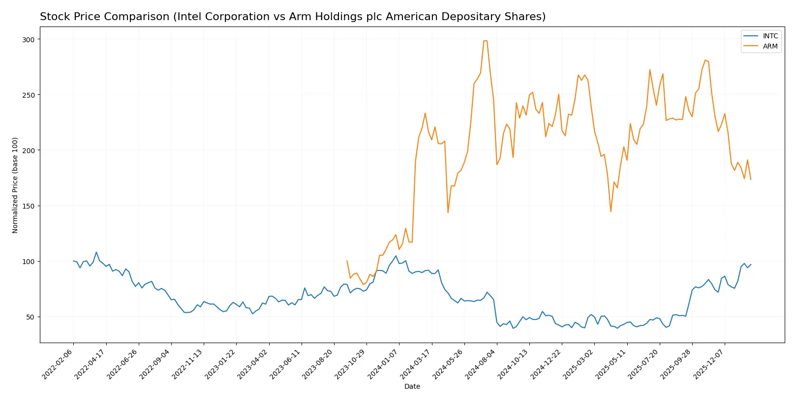stock price comparison