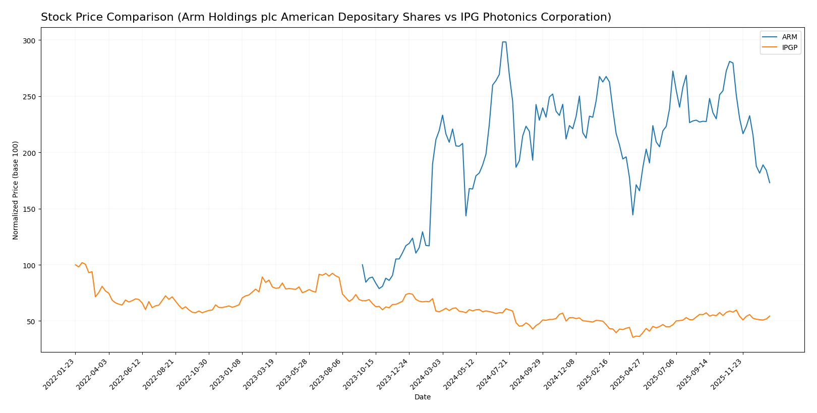 stock price comparison