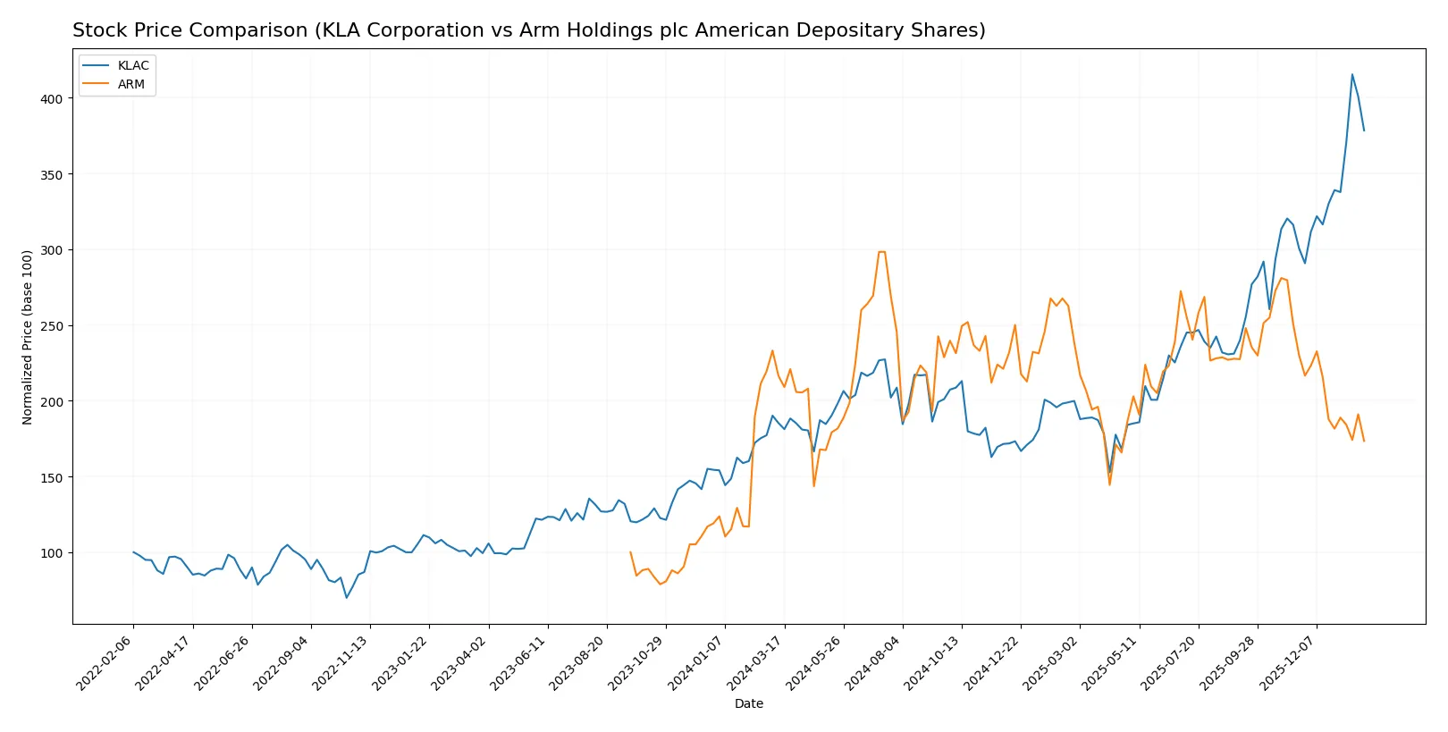 stock price comparison