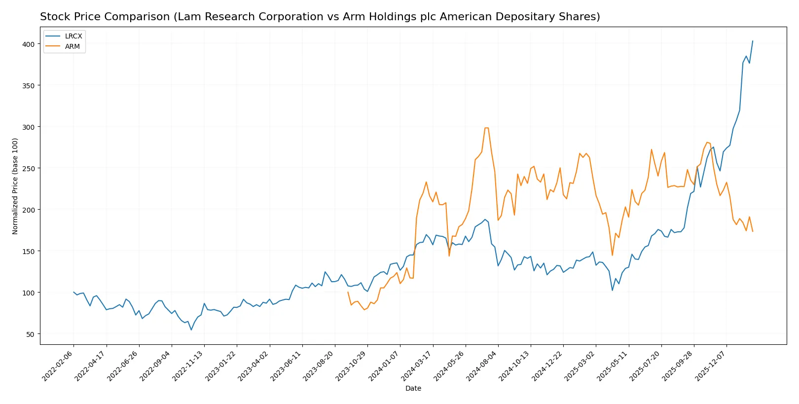stock price comparison