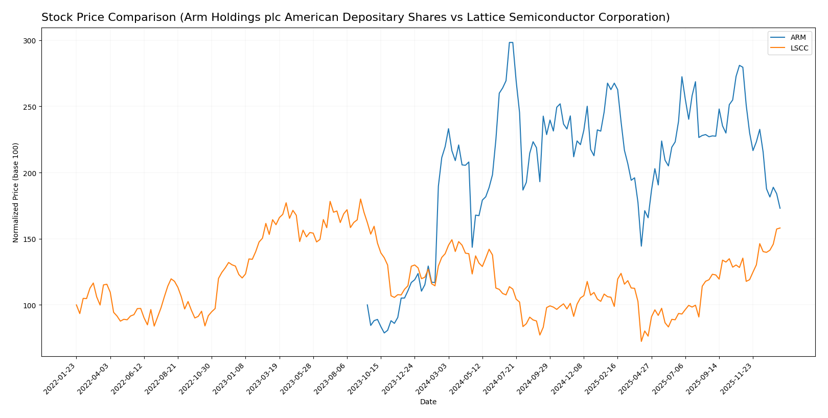 stock price comparison