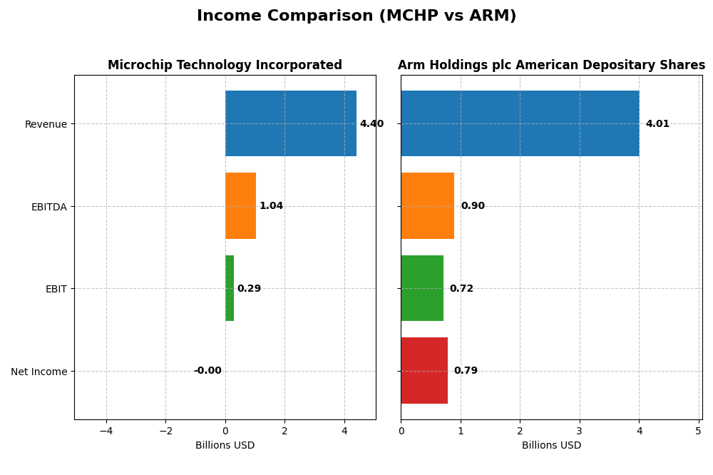 income comparison